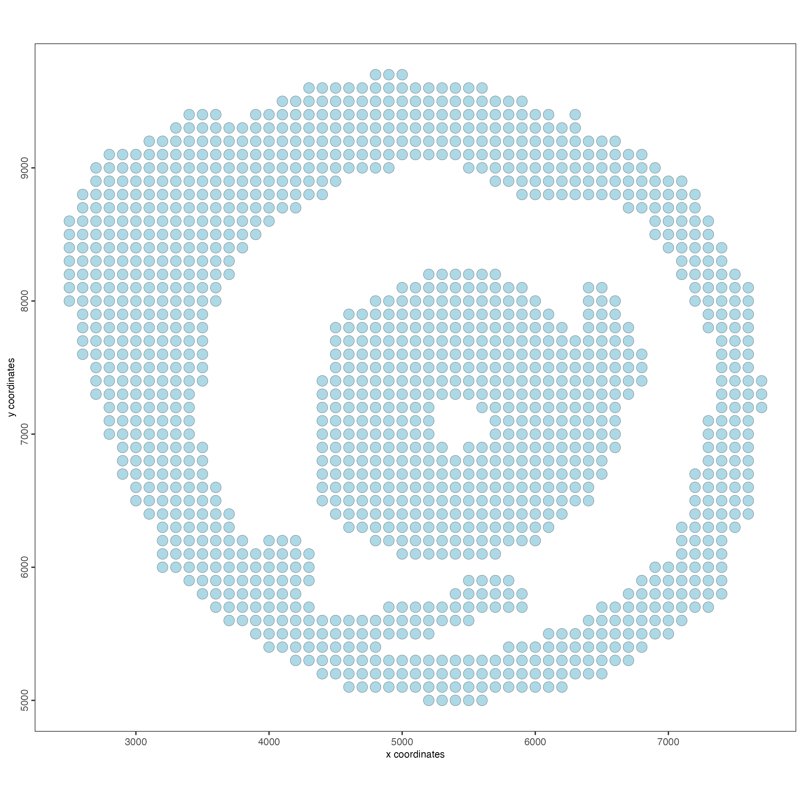 Spatial distribution of bins