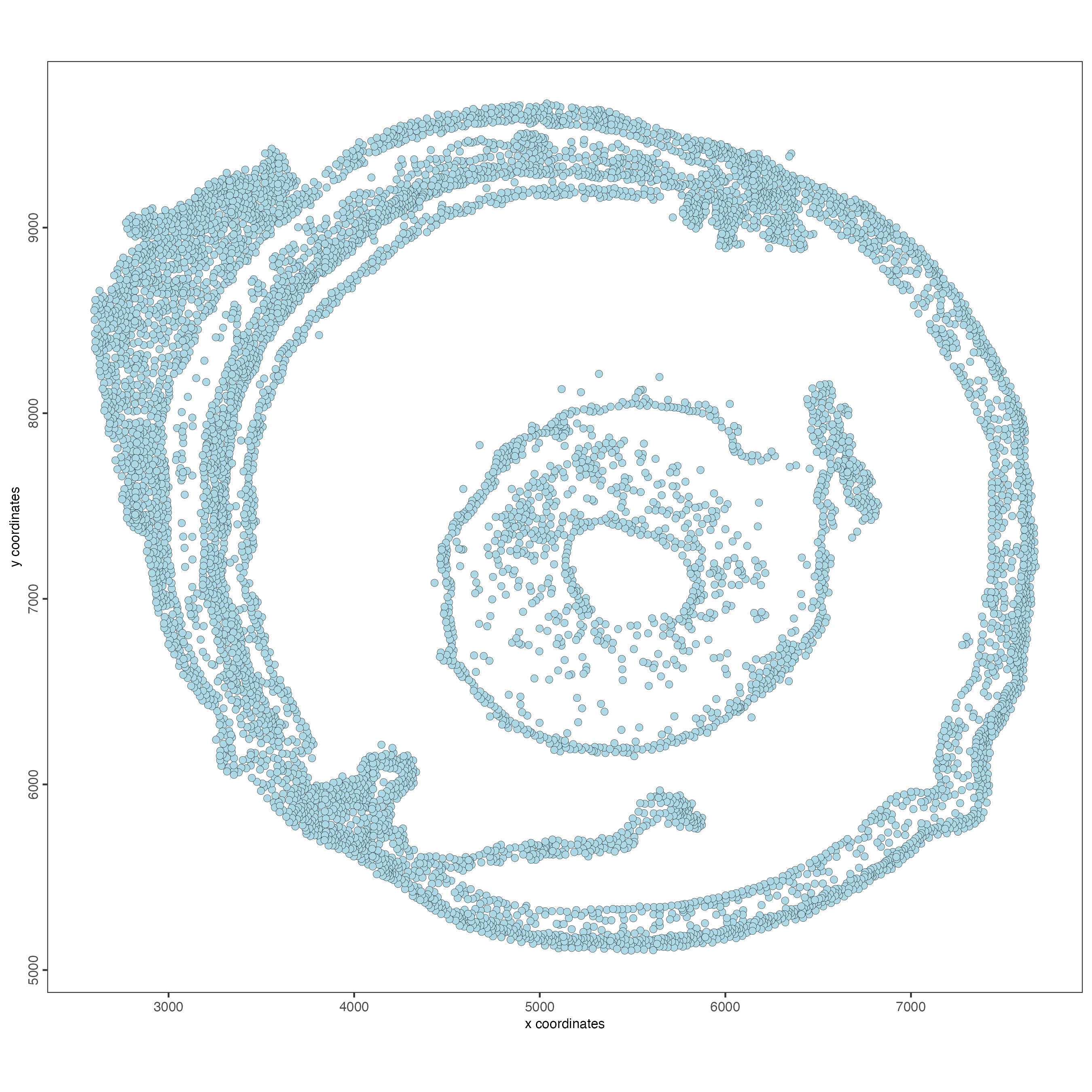 Spatial distribution of cells