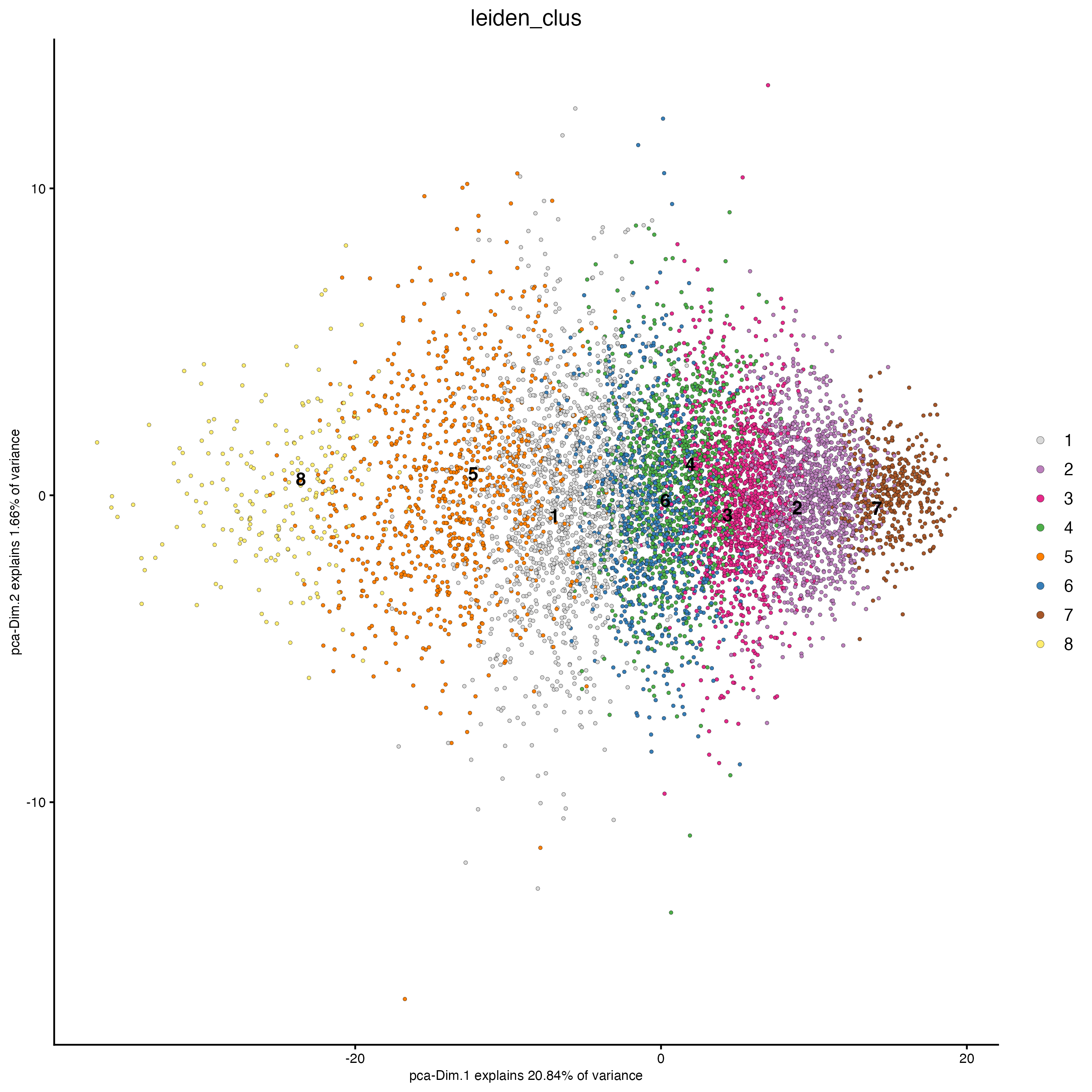 PCA plot, colors indicate the Leiden clusters.
