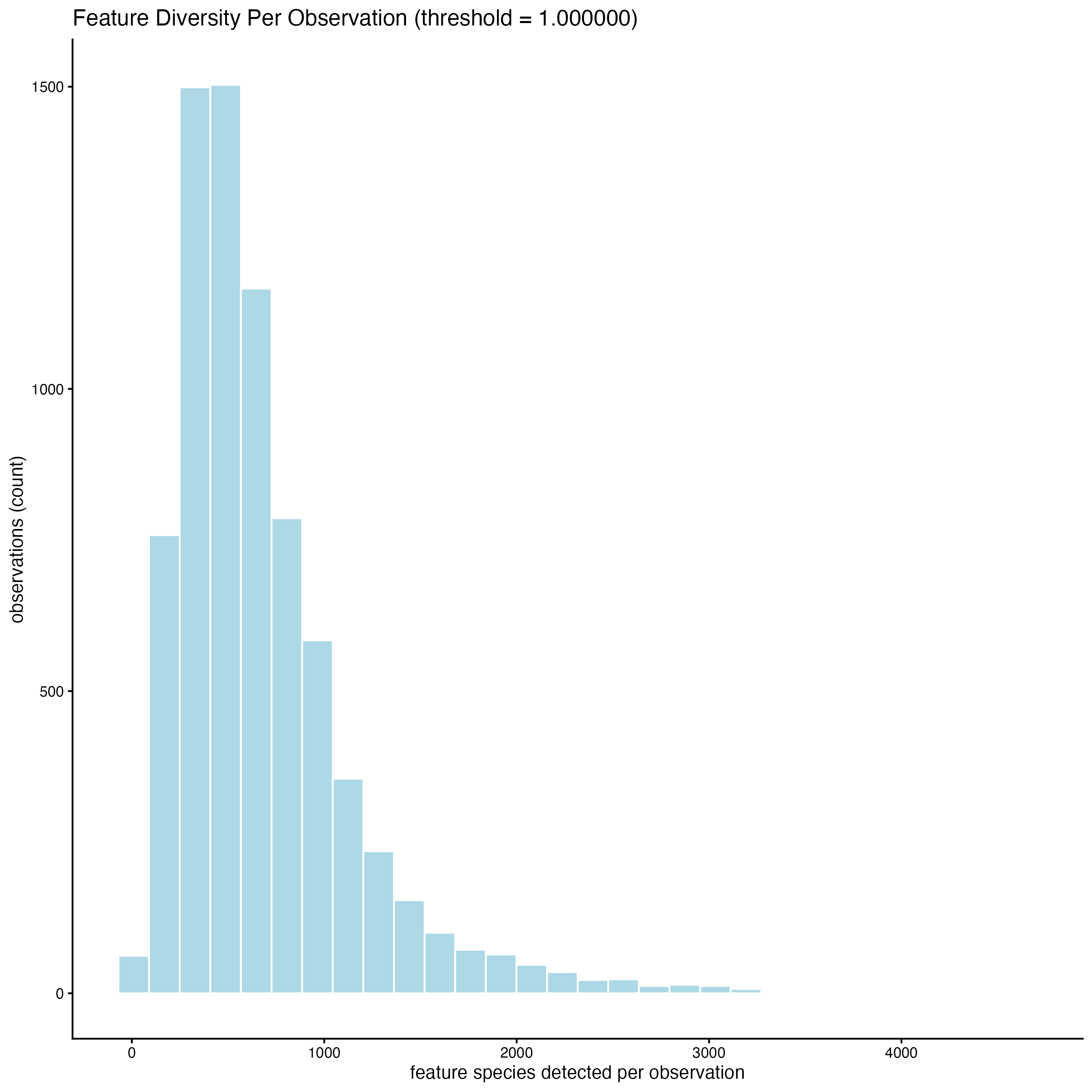 Distribution of features per cell.