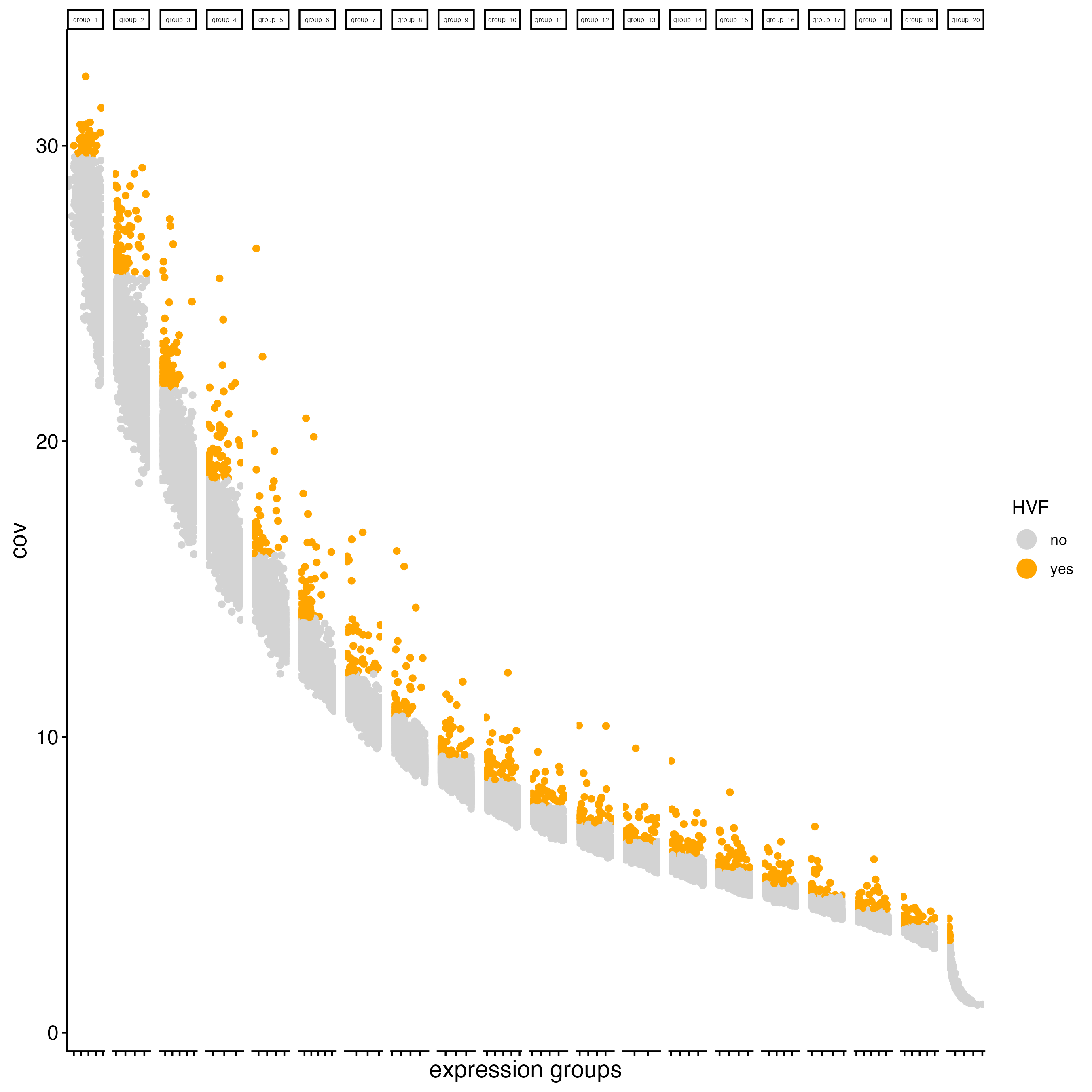 Covariance of HVFs using the binned method.
