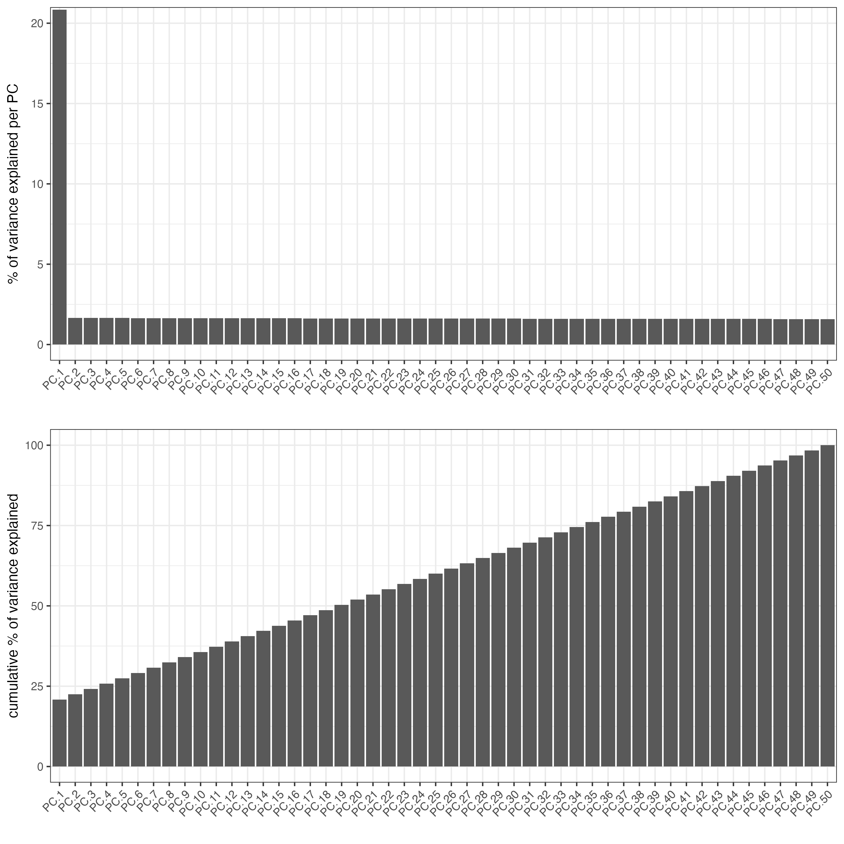 Screeplot showing the variance explained per principal component.