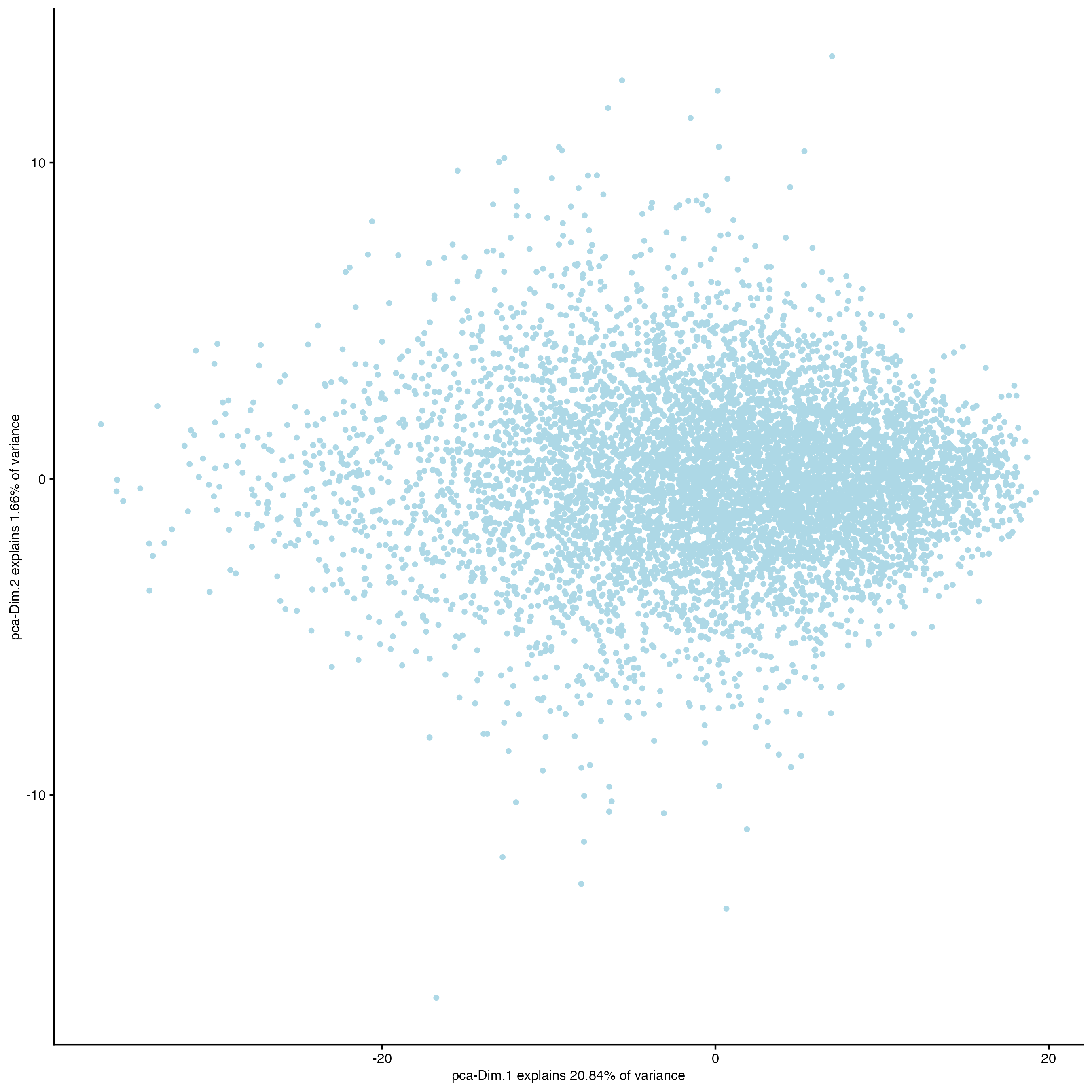 PCA plot using HVFs.