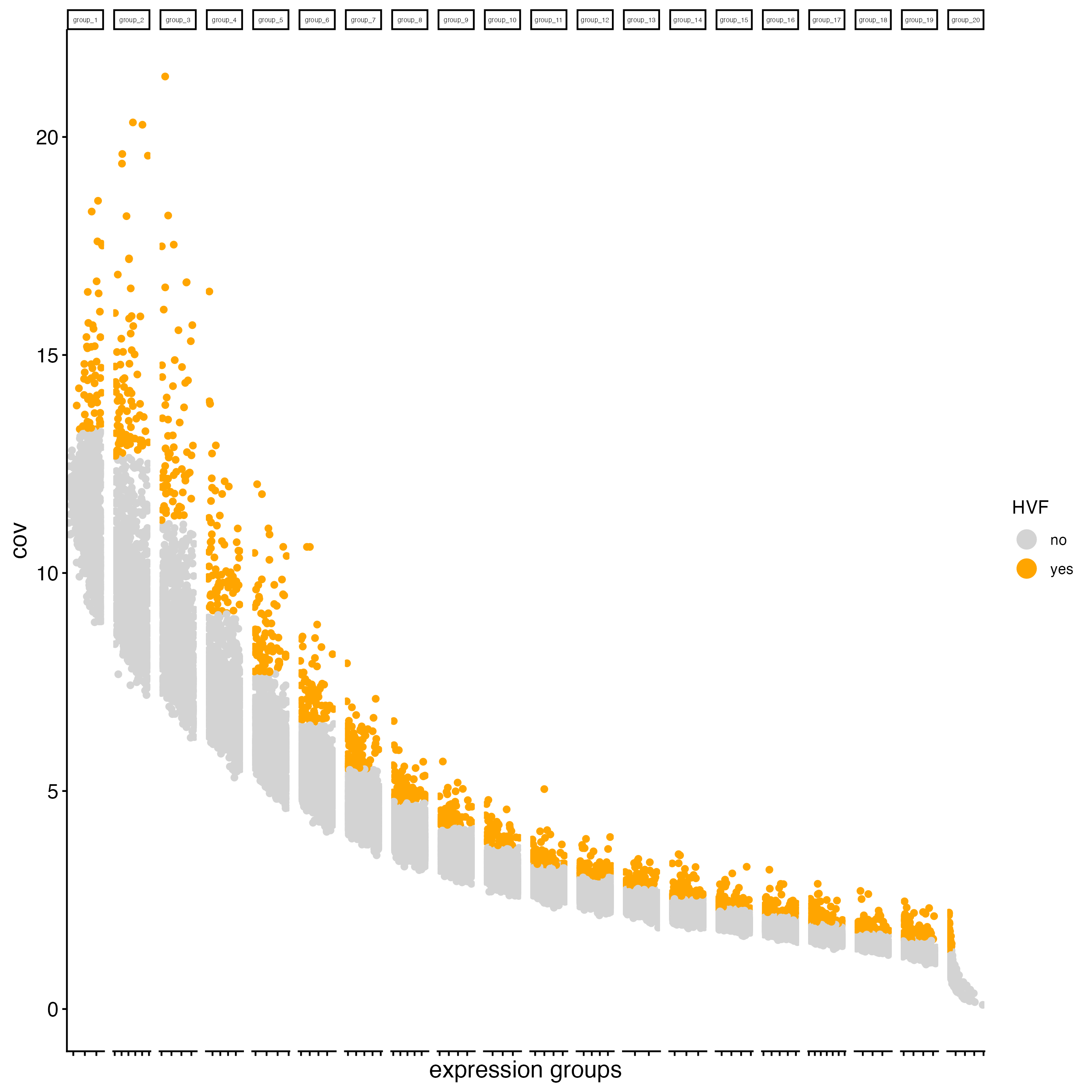 Covariance of HVFs using the binned method