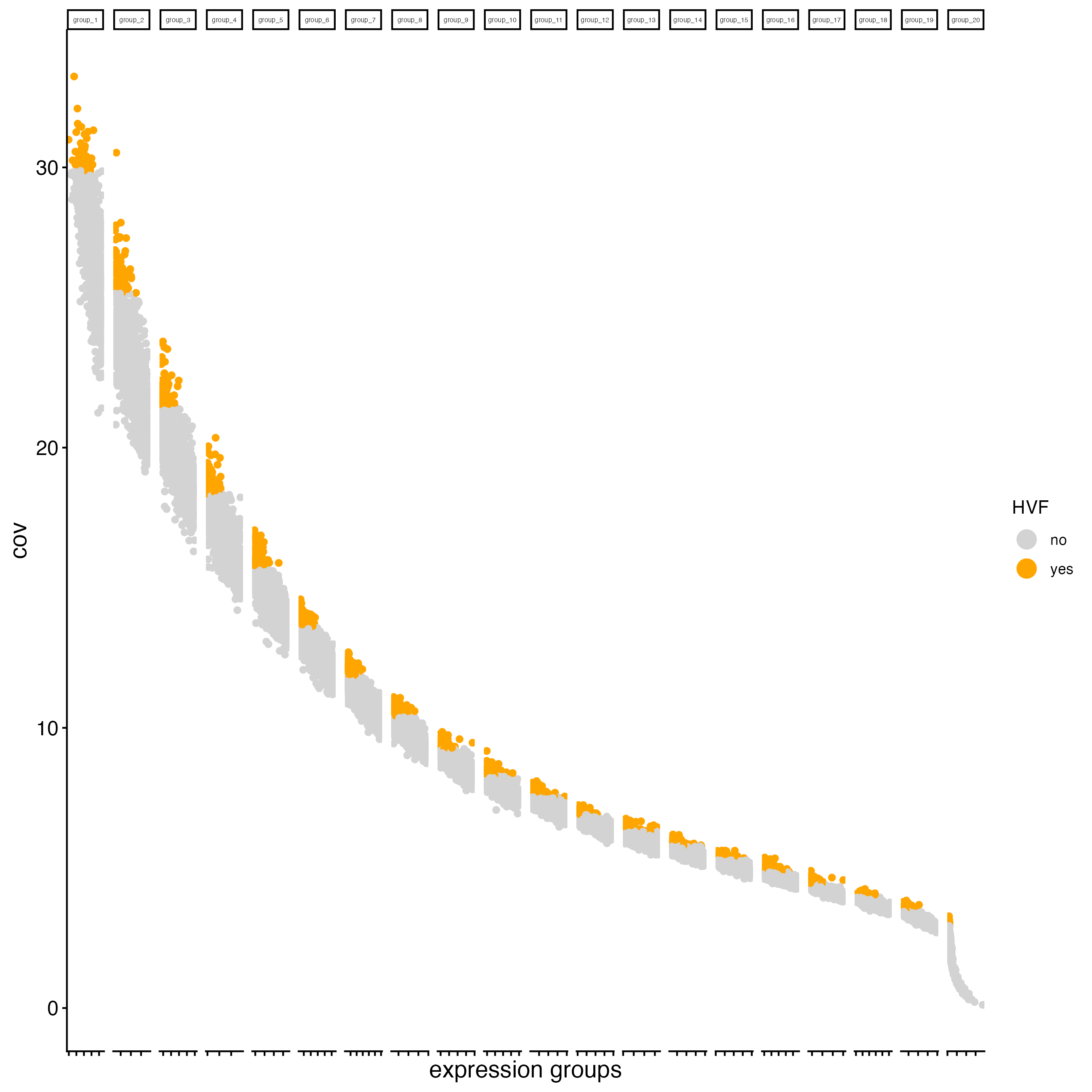 Covariance of HVFs using the binned method.