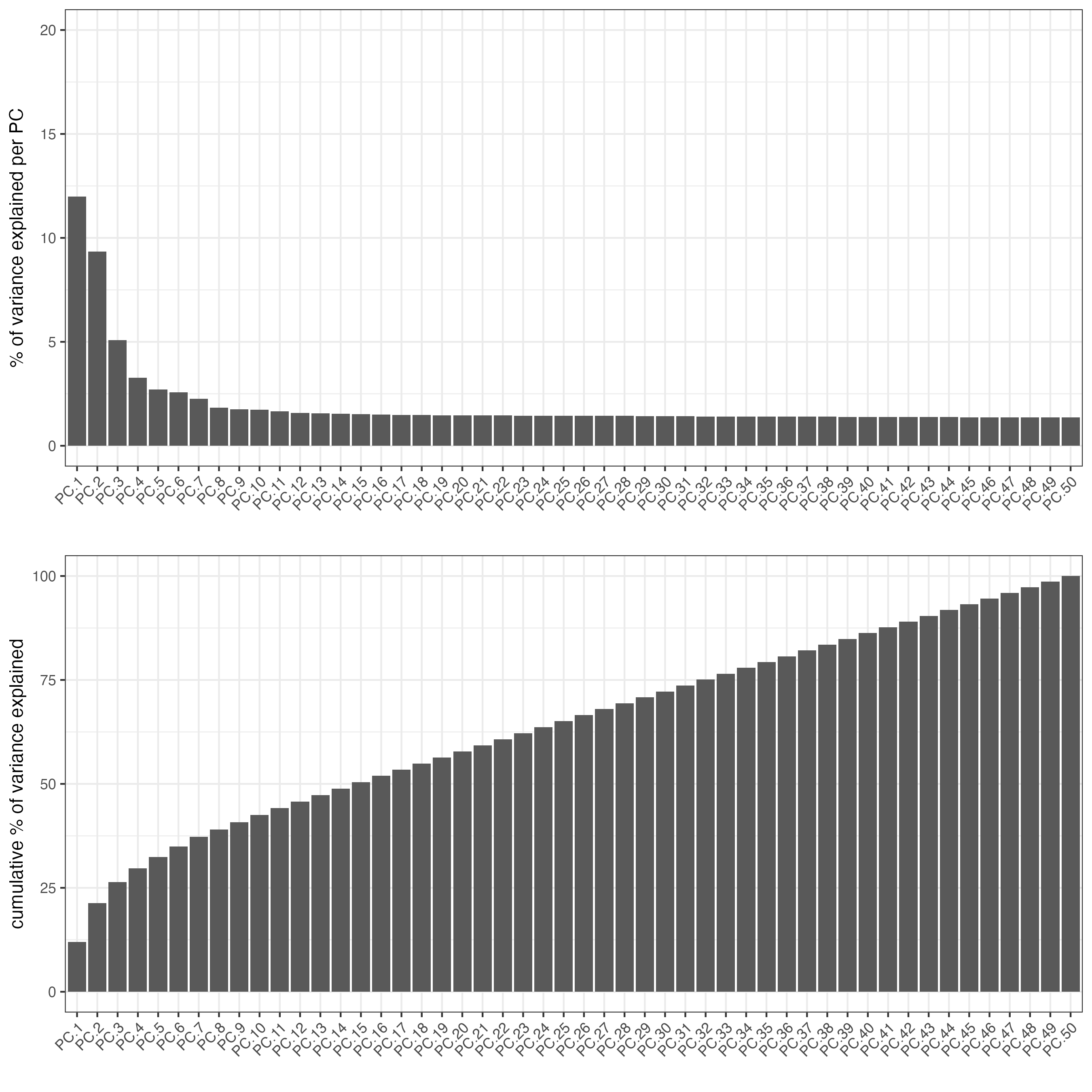 Screeplot showing the variance explained per principal component.