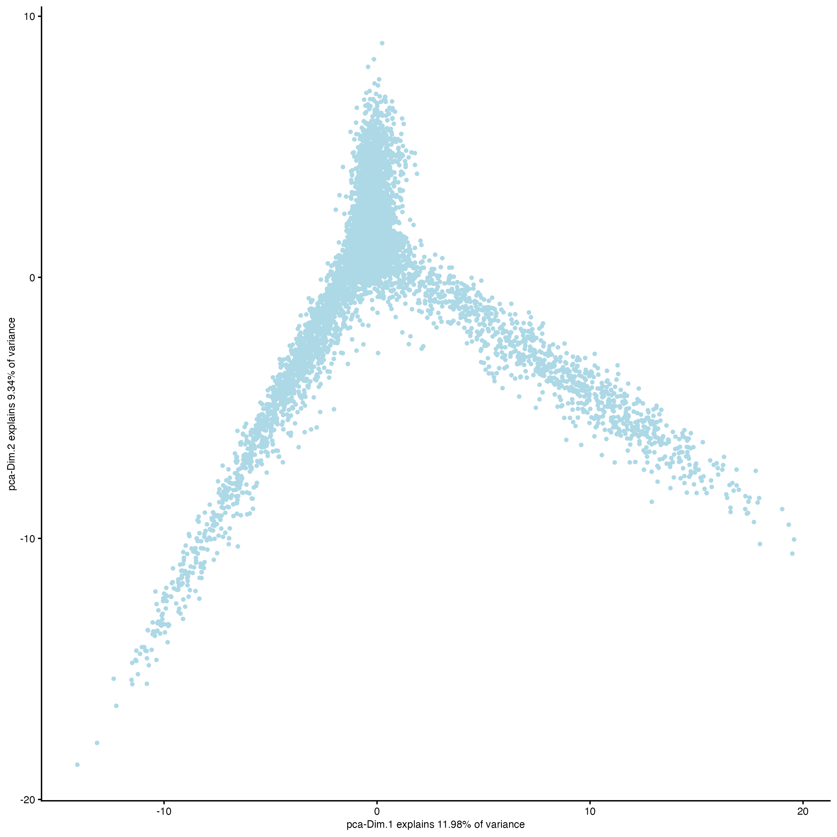 PCA plot using HVFs.