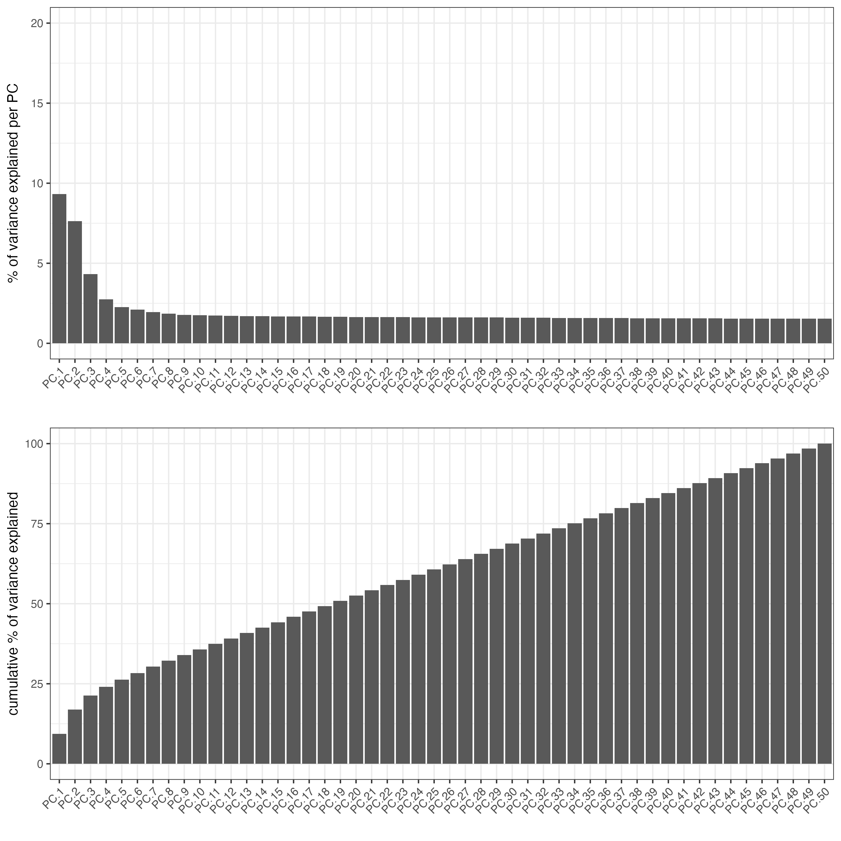 Screeplot showing the variance explained per principal component.