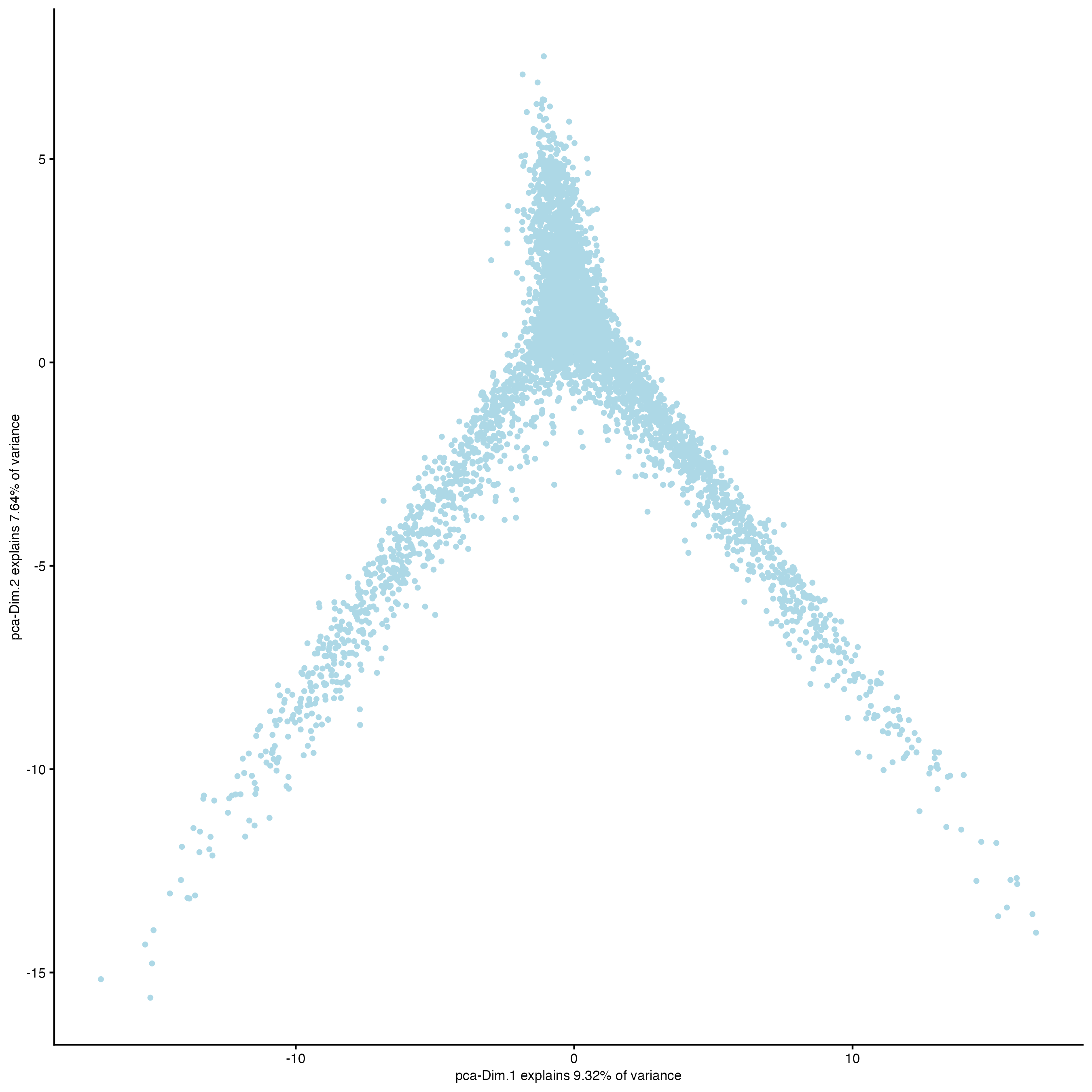 PCA plot using HVFs.