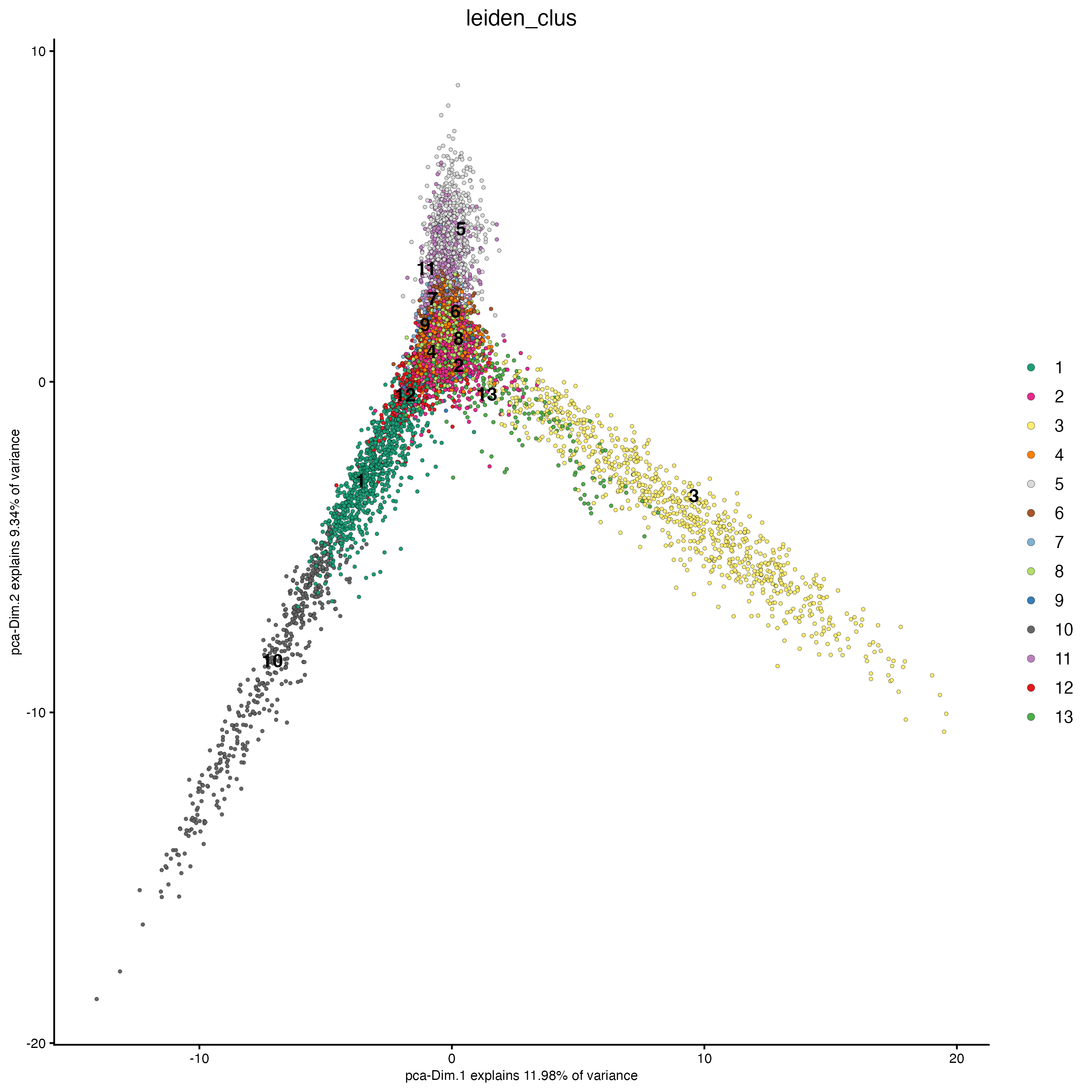 PCA plot, colors indicate the Leiden clusters.