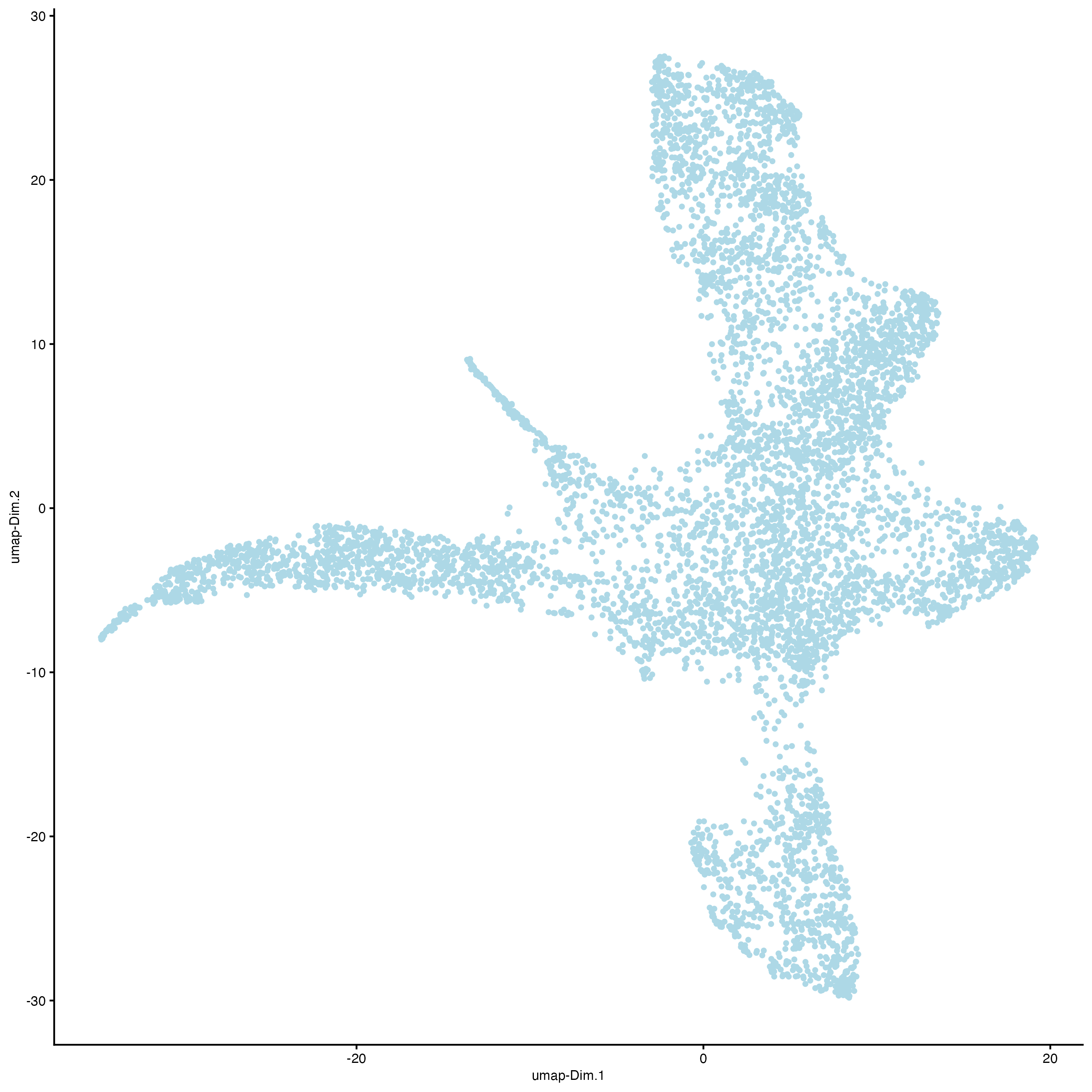 UMAP using the 10 first principal components.