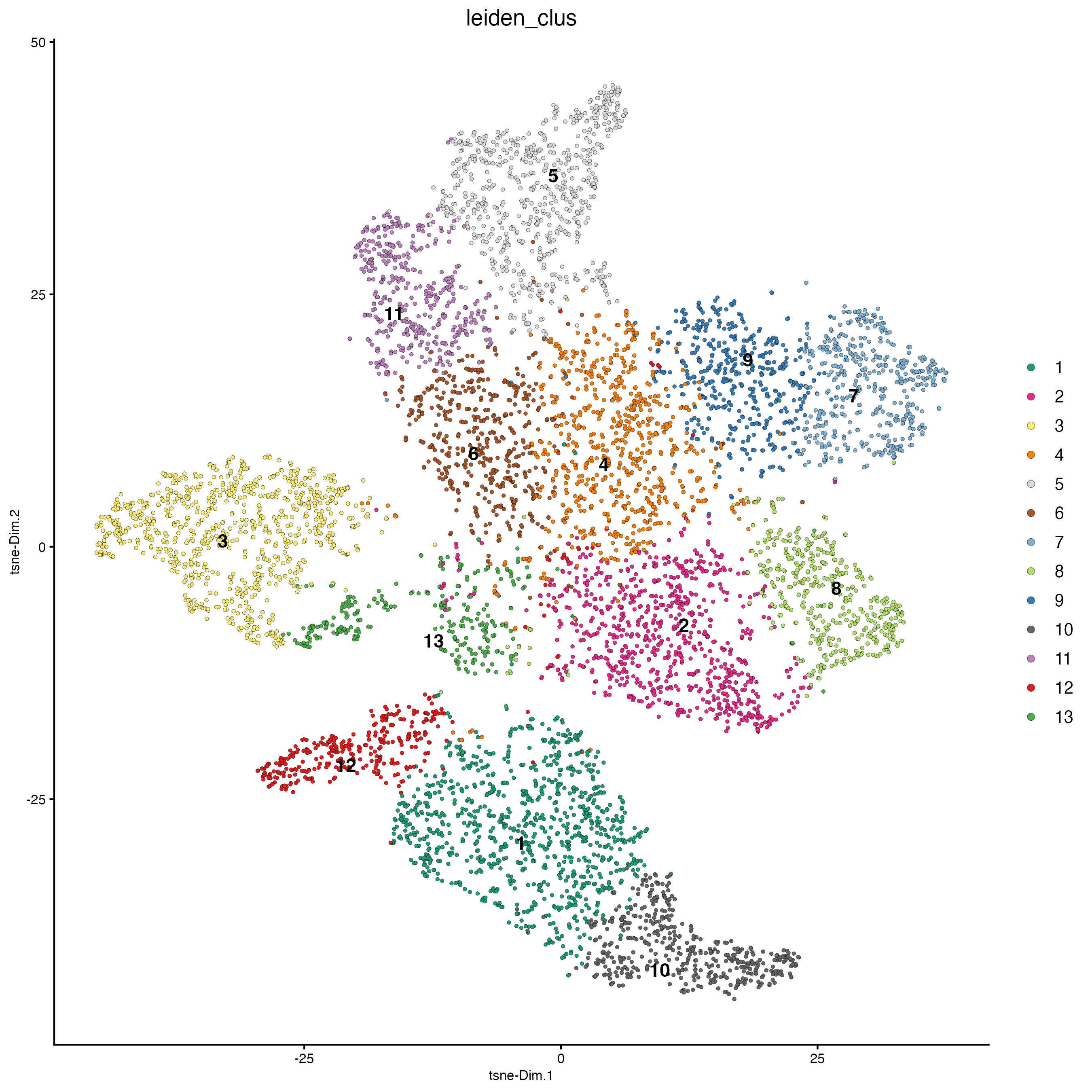 UMAP plot, colors indicate the Leiden clusters.