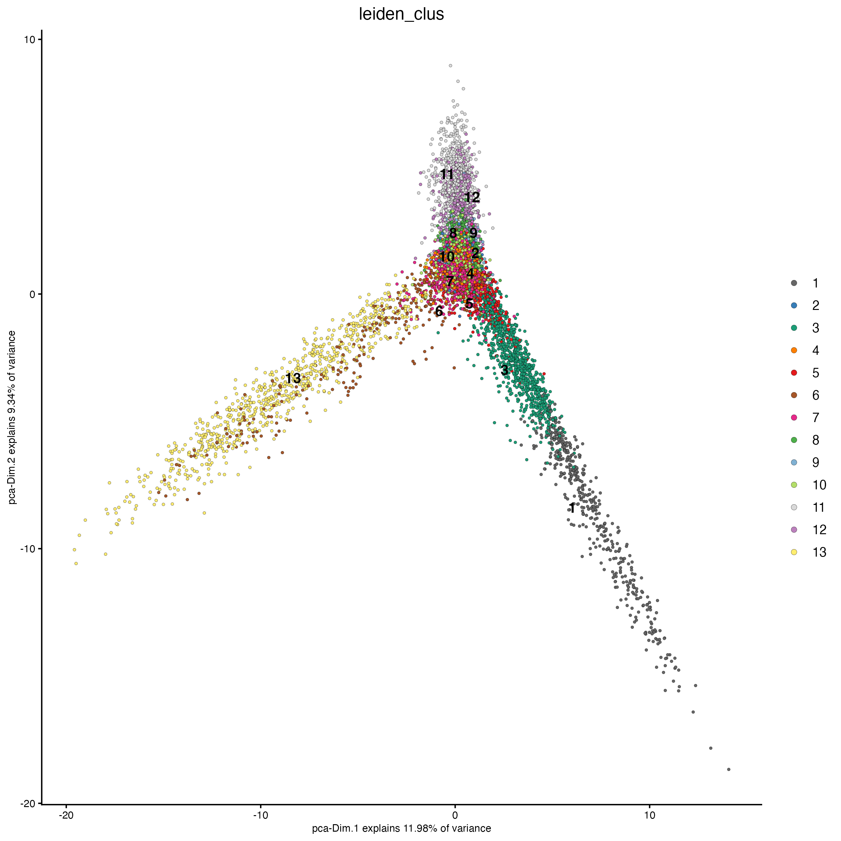 PCA plot, colors indicate the Leiden clusters.