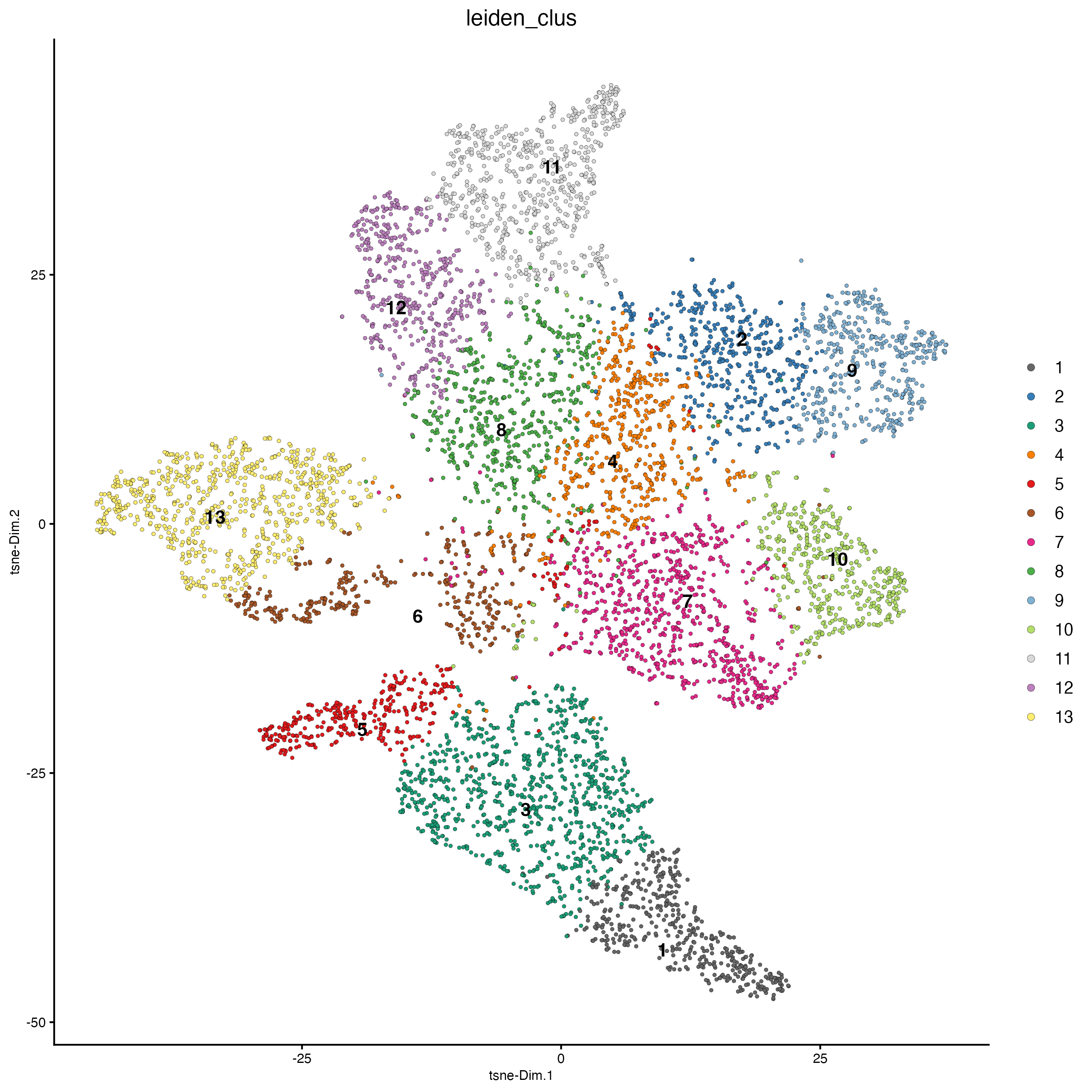 UMAP plot, colors indicate the Leiden clusters.