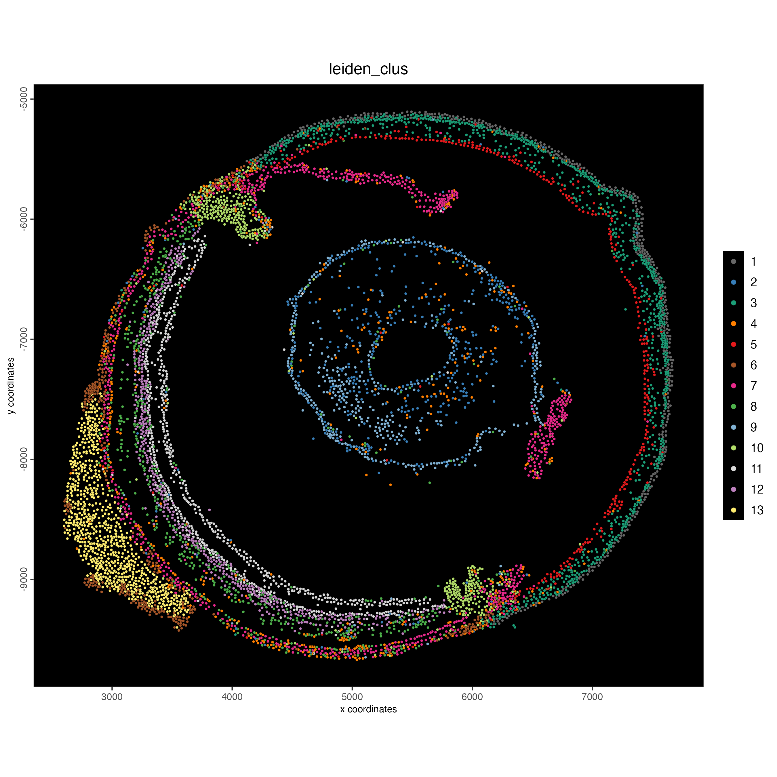 Spatial plot, colors indicate the Leiden clusters.