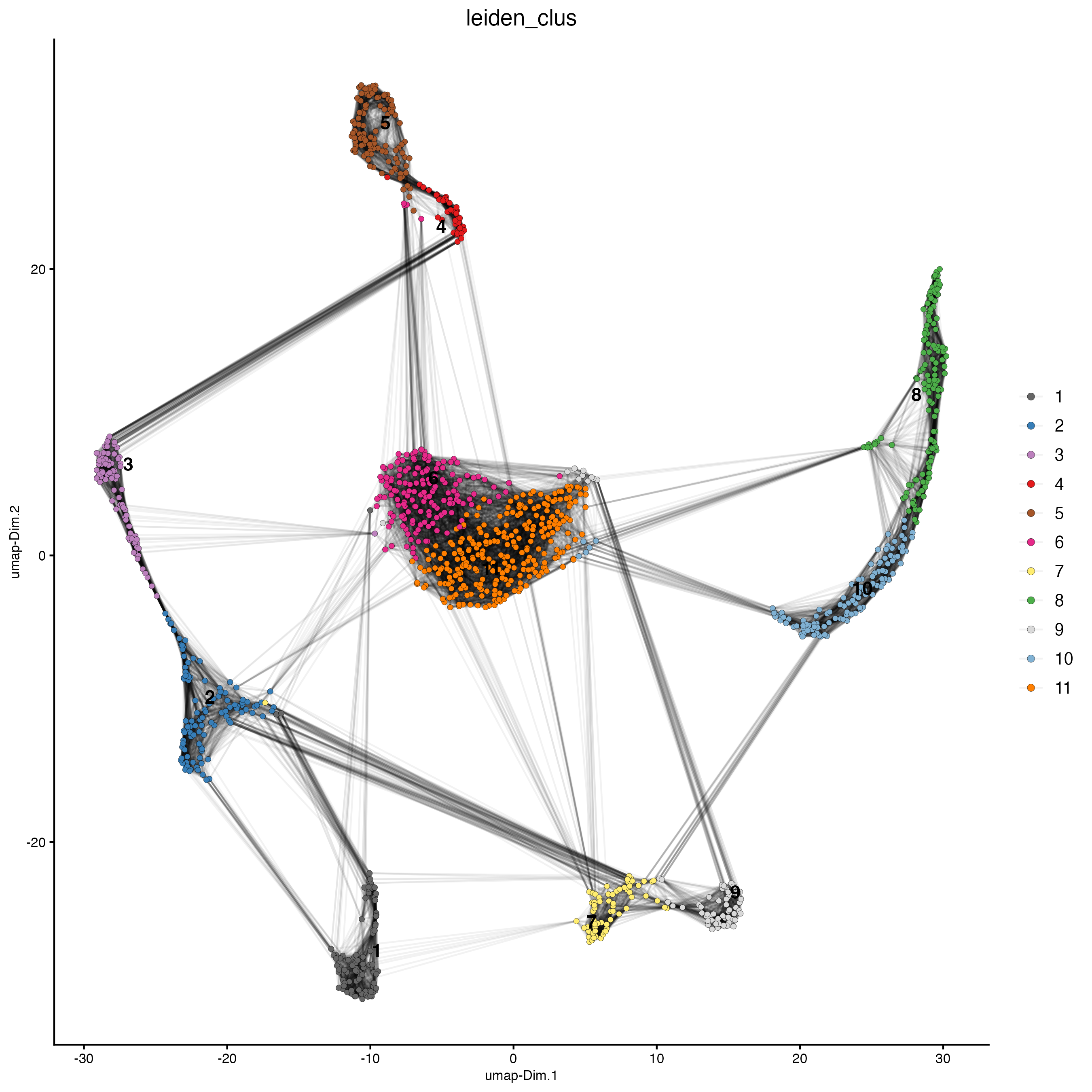 UMAP using the 10 first principal components. Bin spots are colored by Leiden cluster