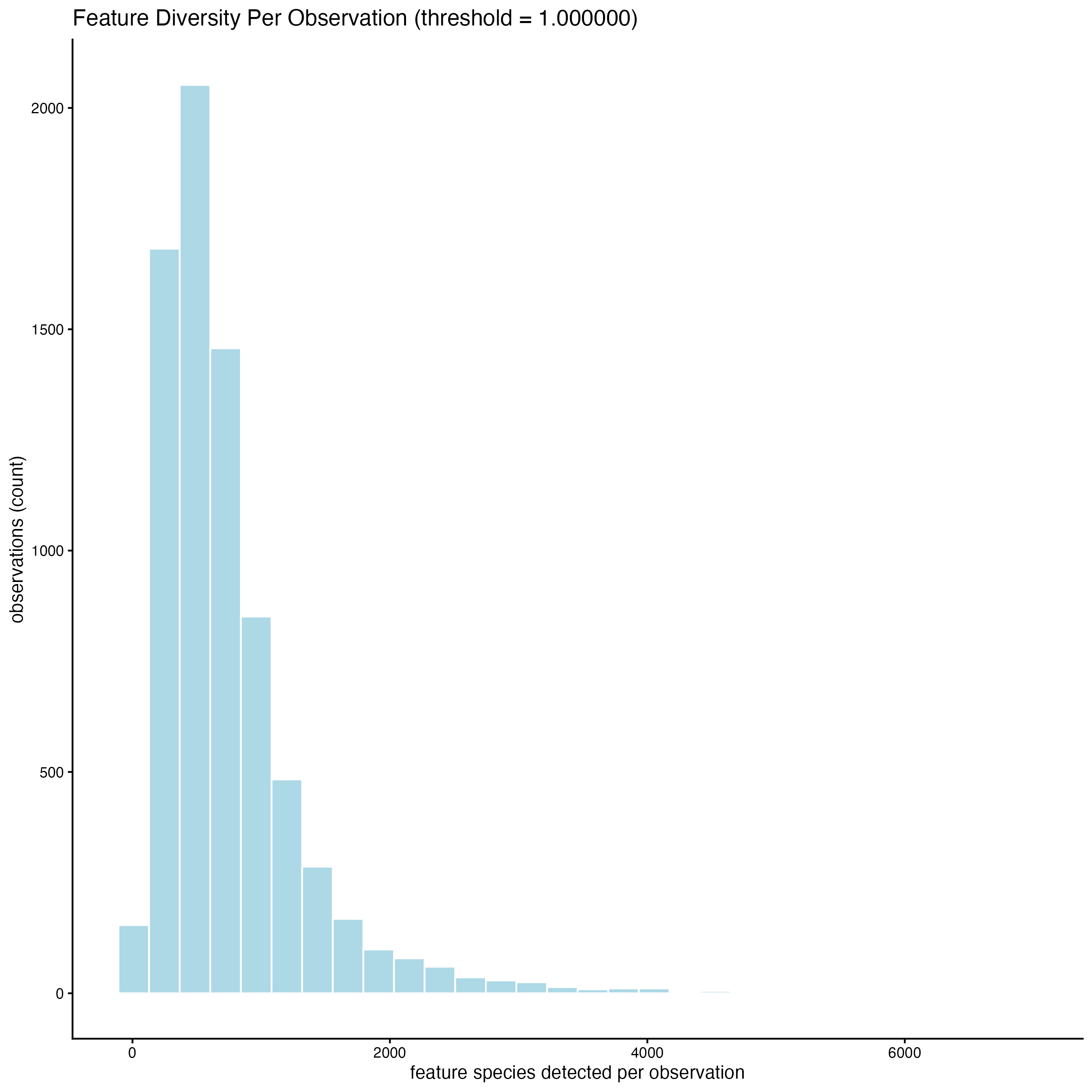 Distribution of features per cell.