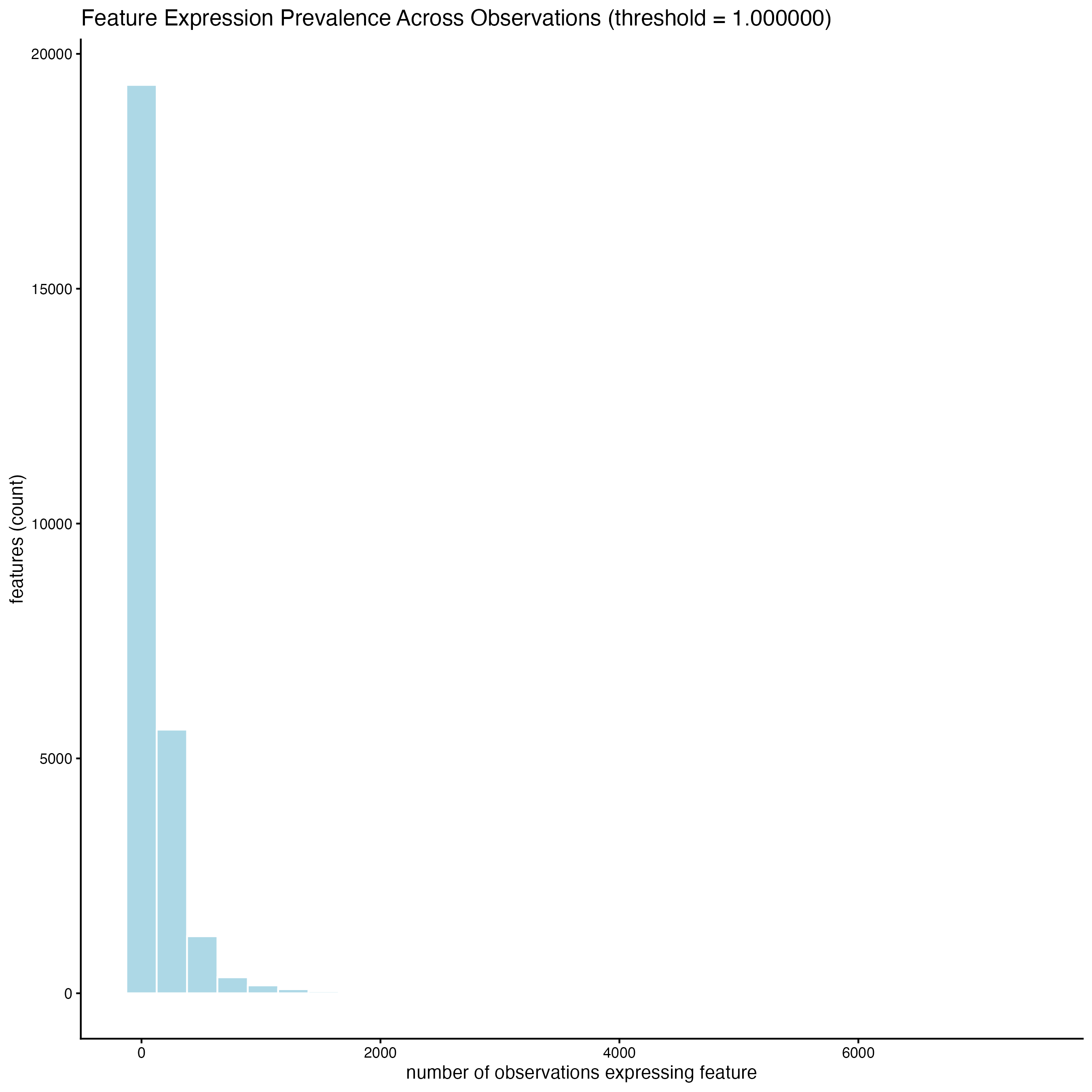 Distribution of cells with different features per cell.